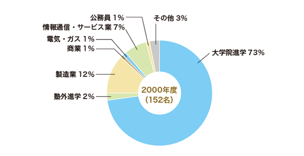 2000年3月