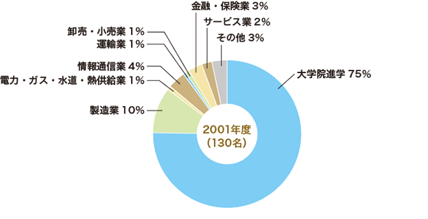 2001年3月