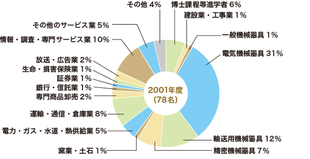 2001年3月修士