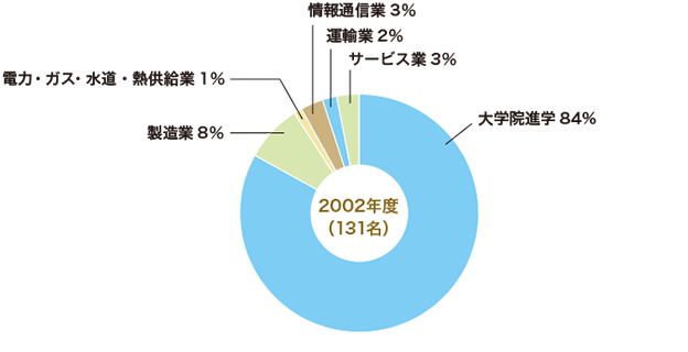 2002年3月