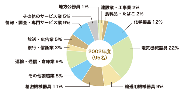 2002年3月修士