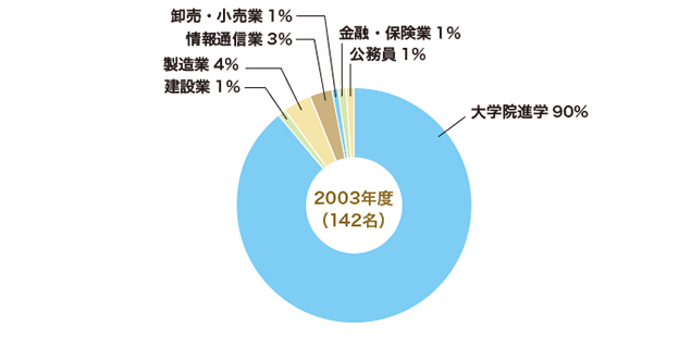 2003年3月