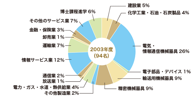 2003年3月修士