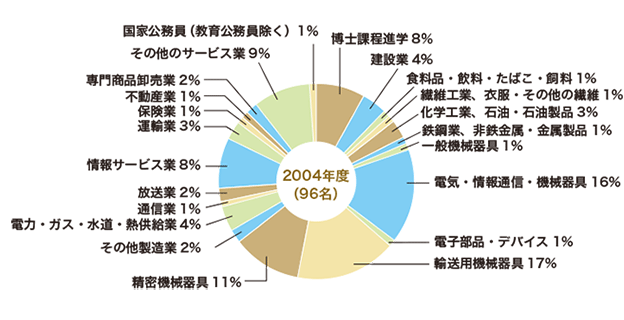 2004年3月修士