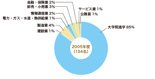 2005年3月