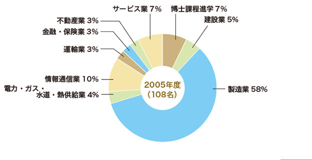 2005年3月修士