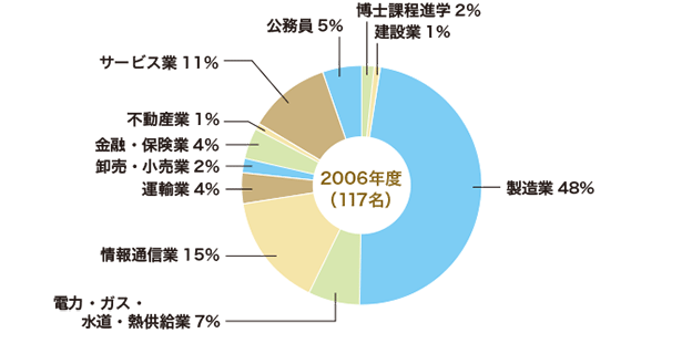 2006年3月修士