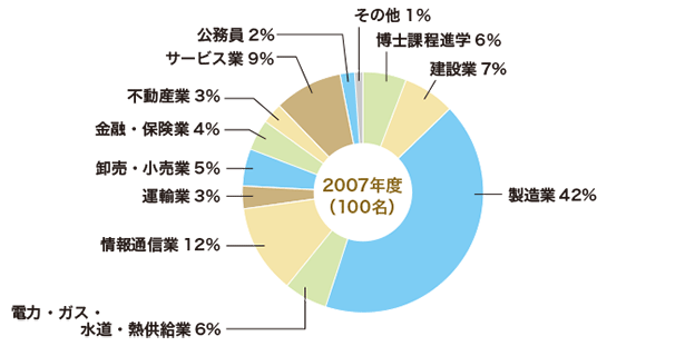 2007年3月修士