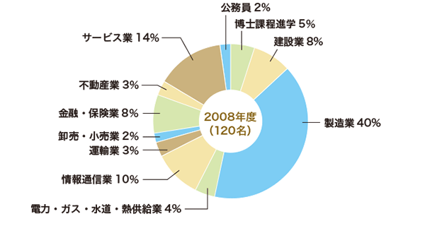 2008年3月修士