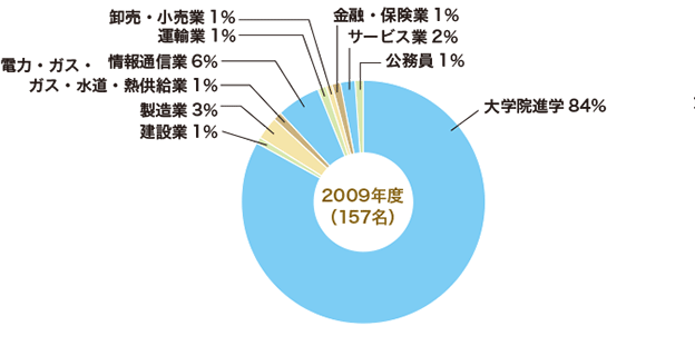 2009年3月