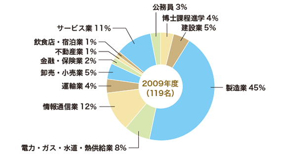 2009年3月修士