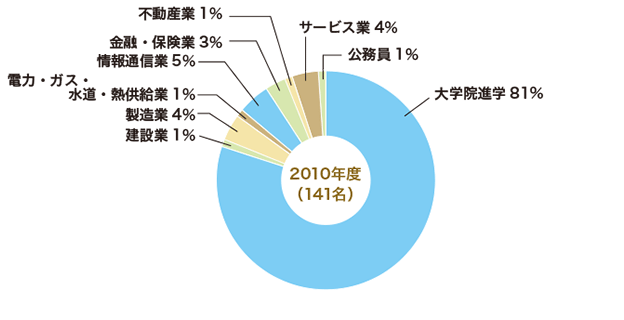 2010年3月