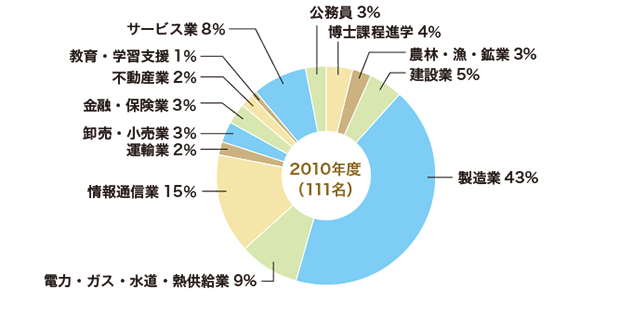 2010年3月修士