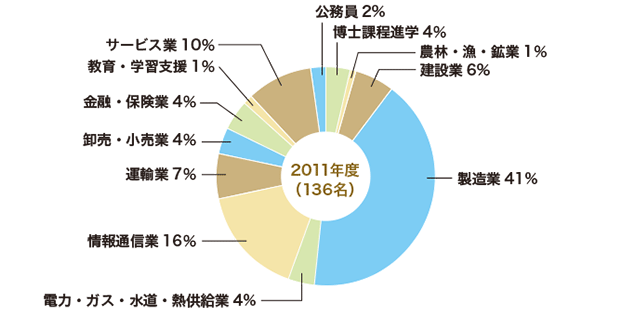 2011年3月修士