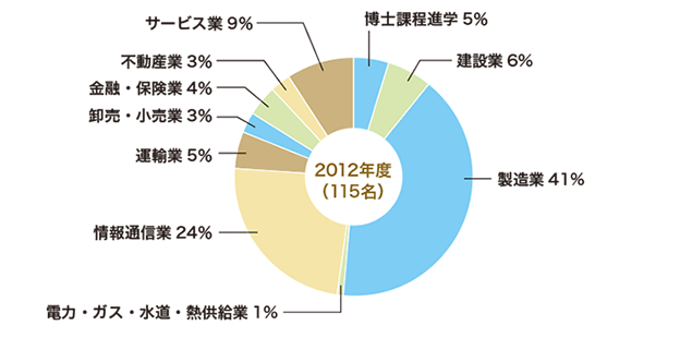 2012年3月修士