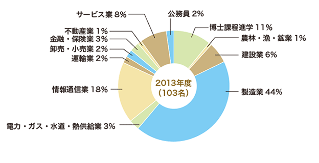 2013年3月修士