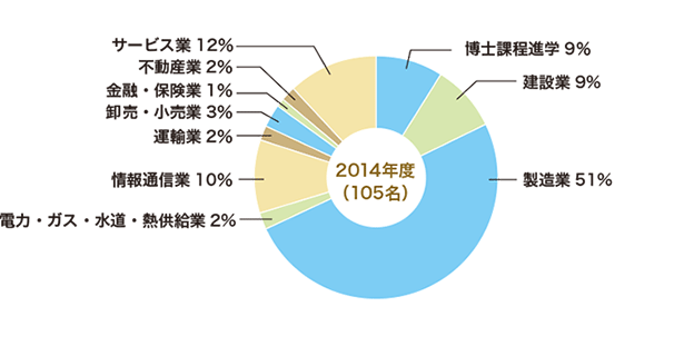 2014年3月修士