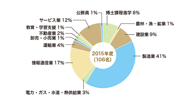 2015年3月修士